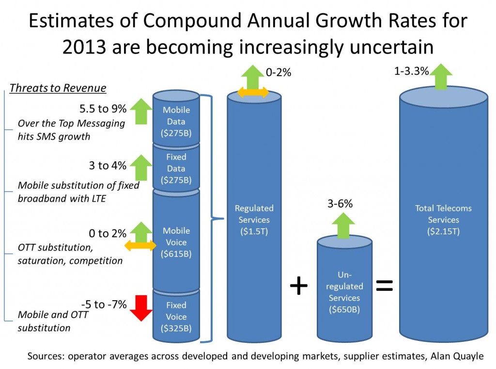 Estimates of Compound Annual Growth Rates for 2013 are becoming increasingly uncertain
