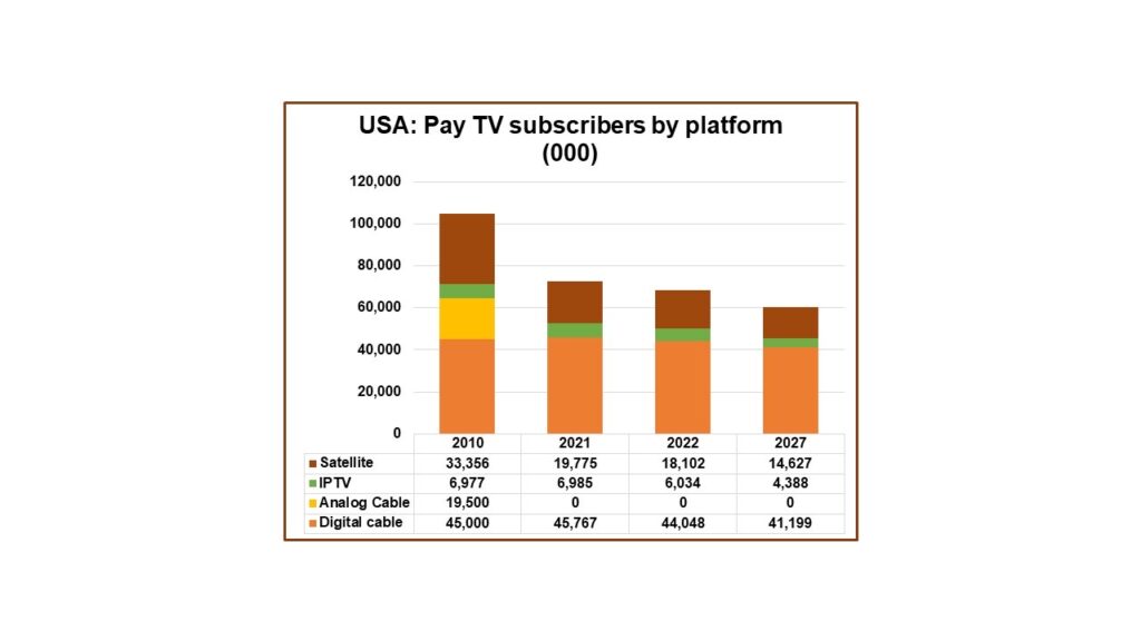 Table showing USA:Pay TV subscribers across Satellite, IPTV and Cable. Text in article summarizes the main data points of the table.